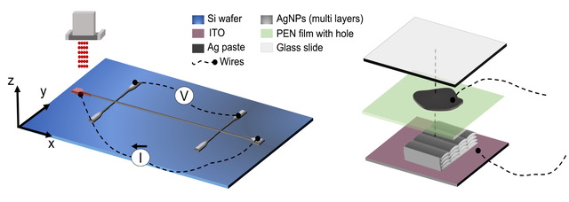 Fig. 3:(Left) Drop-on-demand jetting of inks containing silver nanoparticles with organic stabilizer and in situ solvent evaporation. (Right) Optical image of a printed layer of silver and chemical maps showing the distribution of silver and organic residues at the surface of a printed layer on a silicon wafer. Source:University of Nottingham